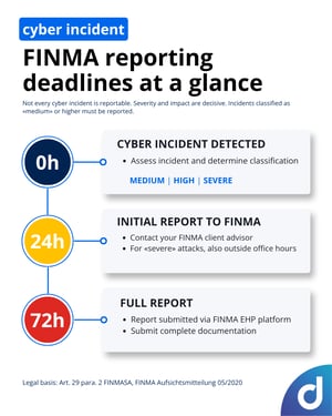 FINMA reporting deadlines for Cyber Attacks infographic