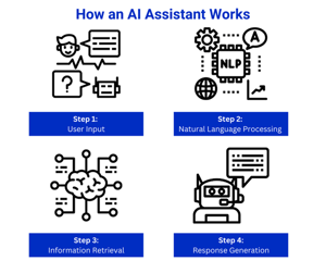 How an AI Assistant Works