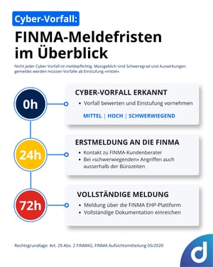 Infographic with the mandatory FINMA reporting timelines for cyber security incidents